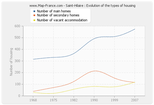 Saint-Hilaire : Evolution of the types of housing