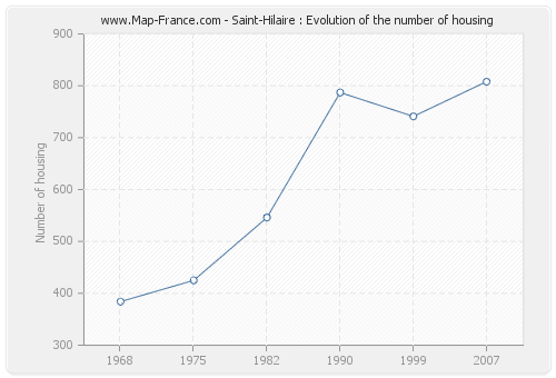 Saint-Hilaire : Evolution of the number of housing