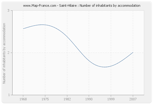 Saint-Hilaire : Number of inhabitants by accommodation