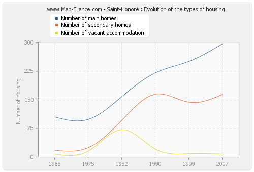 Saint-Honoré : Evolution of the types of housing
