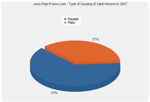 Type of housing of Saint-Honoré in 2007