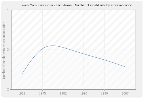 Saint-Ismier : Number of inhabitants by accommodation