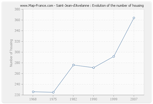 Saint-Jean-d'Avelanne : Evolution of the number of housing