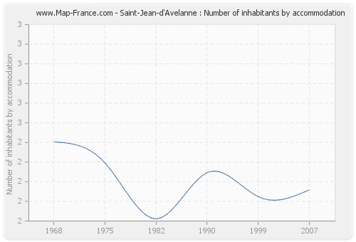 Saint-Jean-d'Avelanne : Number of inhabitants by accommodation