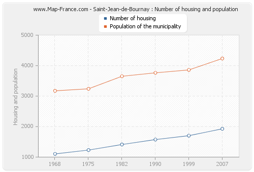 Saint-Jean-de-Bournay : Number of housing and population