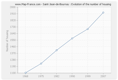 Saint-Jean-de-Bournay : Evolution of the number of housing