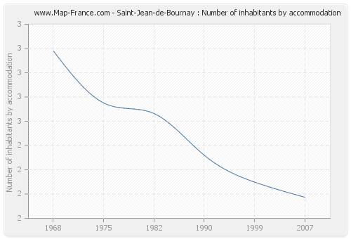 Saint-Jean-de-Bournay : Number of inhabitants by accommodation