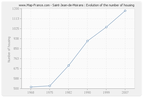 Saint-Jean-de-Moirans : Evolution of the number of housing