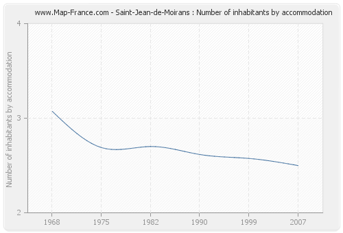 Saint-Jean-de-Moirans : Number of inhabitants by accommodation