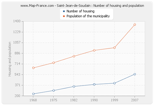 Saint-Jean-de-Soudain : Number of housing and population