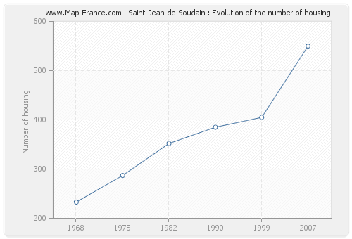 Saint-Jean-de-Soudain : Evolution of the number of housing