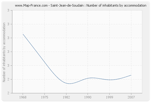 Saint-Jean-de-Soudain : Number of inhabitants by accommodation