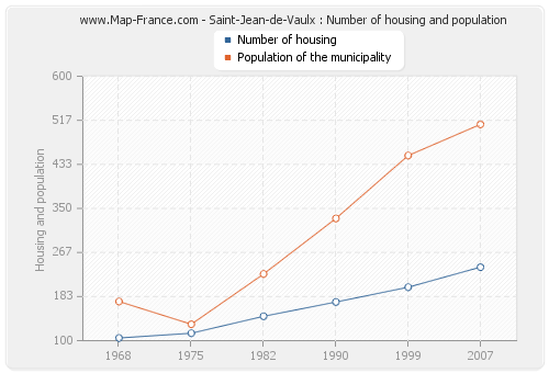 Saint-Jean-de-Vaulx : Number of housing and population