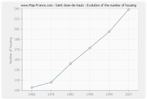 Saint-Jean-de-Vaulx : Evolution of the number of housing