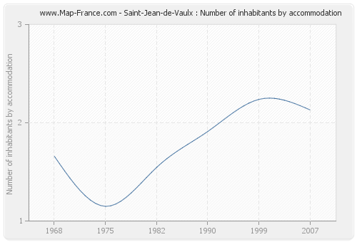 Saint-Jean-de-Vaulx : Number of inhabitants by accommodation