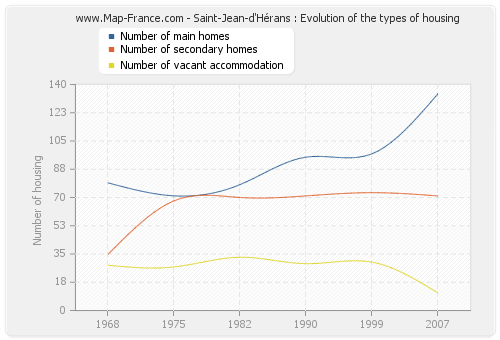 Saint-Jean-d'Hérans : Evolution of the types of housing