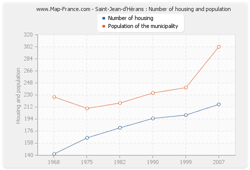 Saint-Jean-d'Hérans : Number of housing and population