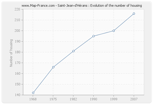 Saint-Jean-d'Hérans : Evolution of the number of housing