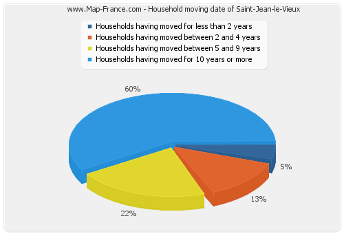 Household moving date of Saint-Jean-le-Vieux