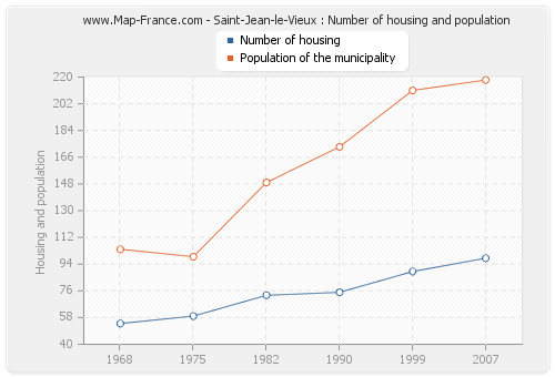 Saint-Jean-le-Vieux : Number of housing and population