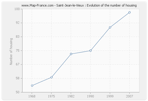 Saint-Jean-le-Vieux : Evolution of the number of housing