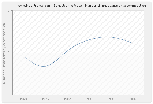 Saint-Jean-le-Vieux : Number of inhabitants by accommodation