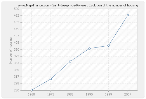 Saint-Joseph-de-Rivière : Evolution of the number of housing