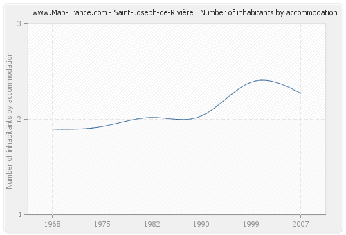 Saint-Joseph-de-Rivière : Number of inhabitants by accommodation