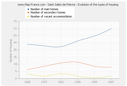 Saint-Julien-de-l'Herms : Evolution of the types of housing