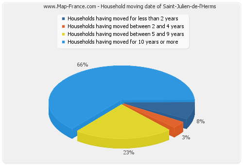 Household moving date of Saint-Julien-de-l'Herms