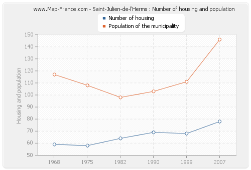 Saint-Julien-de-l'Herms : Number of housing and population