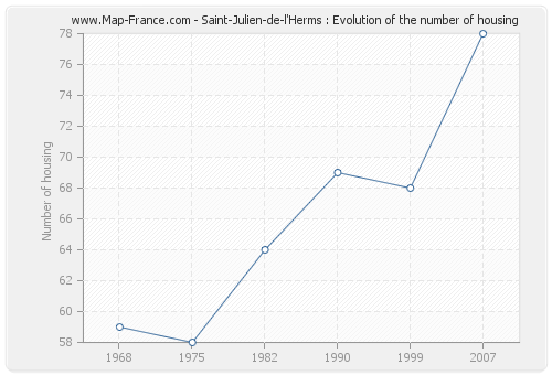 Saint-Julien-de-l'Herms : Evolution of the number of housing