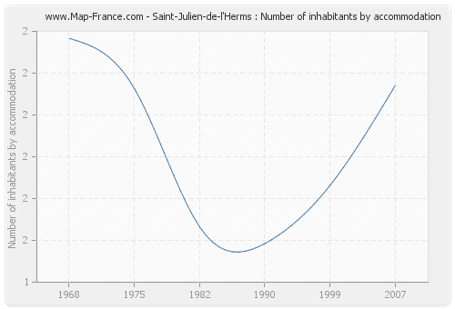 Saint-Julien-de-l'Herms : Number of inhabitants by accommodation