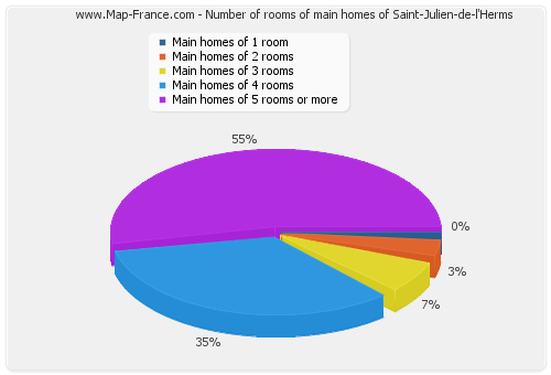 Number of rooms of main homes of Saint-Julien-de-l'Herms