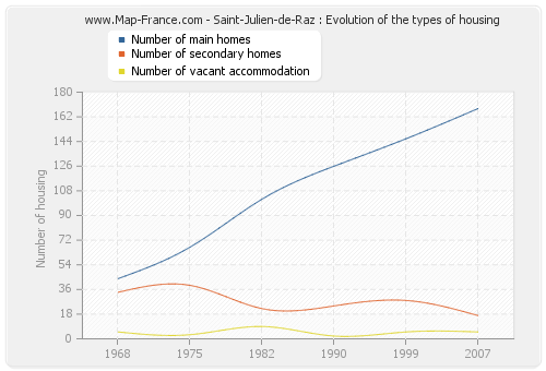 Saint-Julien-de-Raz : Evolution of the types of housing