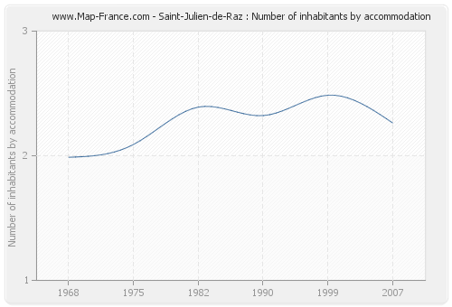 Saint-Julien-de-Raz : Number of inhabitants by accommodation