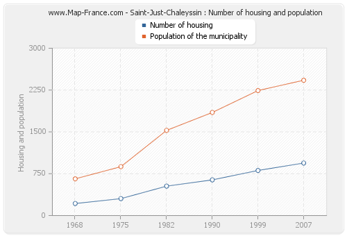 Saint-Just-Chaleyssin : Number of housing and population