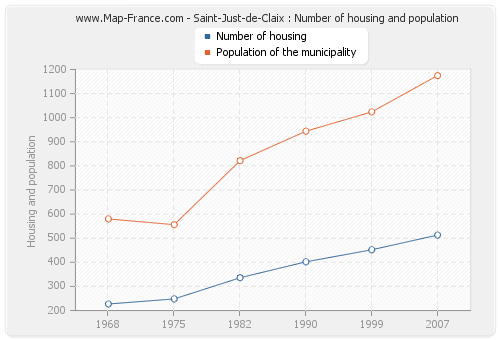 Saint-Just-de-Claix : Number of housing and population