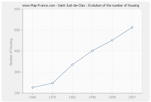 Saint-Just-de-Claix : Evolution of the number of housing