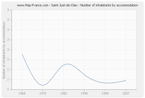 Saint-Just-de-Claix : Number of inhabitants by accommodation
