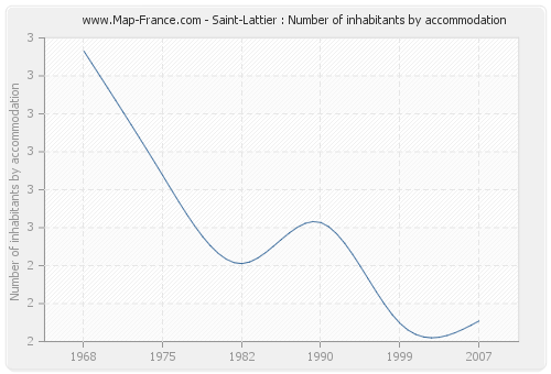 Saint-Lattier : Number of inhabitants by accommodation