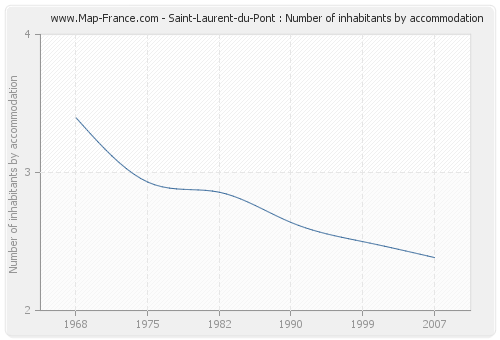 Saint-Laurent-du-Pont : Number of inhabitants by accommodation