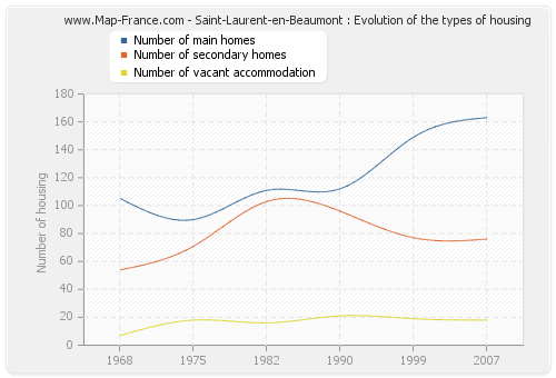 Saint-Laurent-en-Beaumont : Evolution of the types of housing