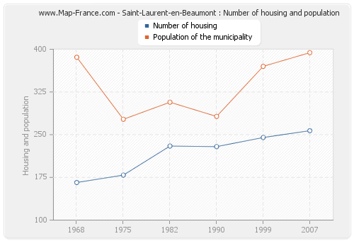 Saint-Laurent-en-Beaumont : Number of housing and population