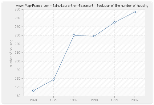 Saint-Laurent-en-Beaumont : Evolution of the number of housing