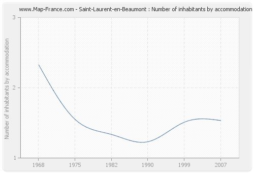 Saint-Laurent-en-Beaumont : Number of inhabitants by accommodation
