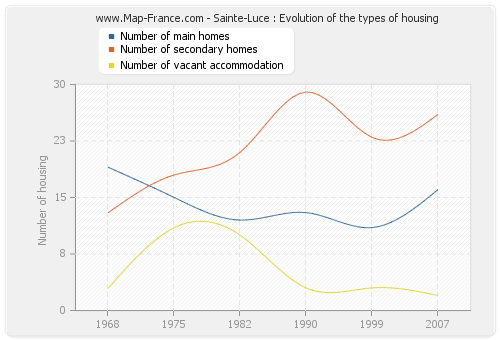 Sainte-Luce : Evolution of the types of housing