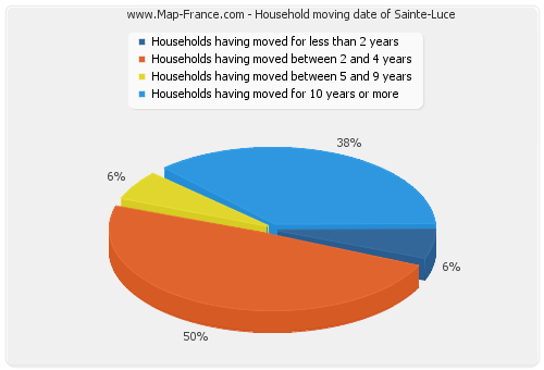 Household moving date of Sainte-Luce