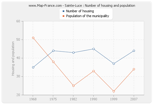 Sainte-Luce : Number of housing and population