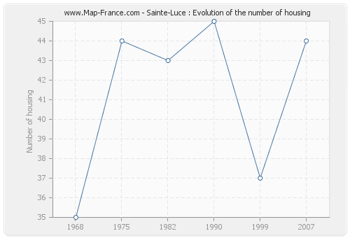 Sainte-Luce : Evolution of the number of housing